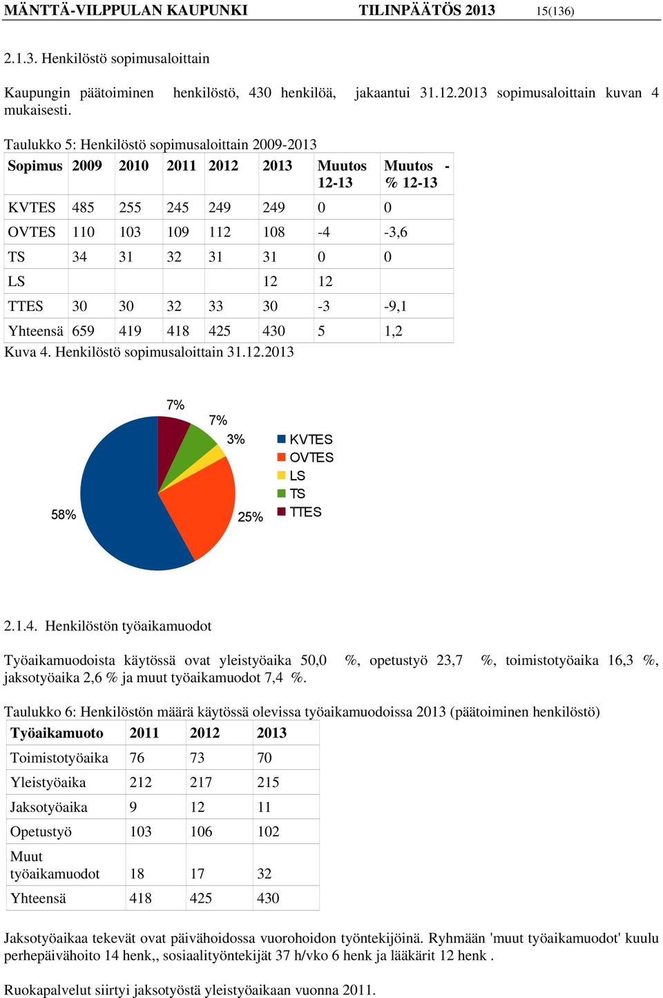 30 32 33 30-3 -9,1 Yhteensä 659 41