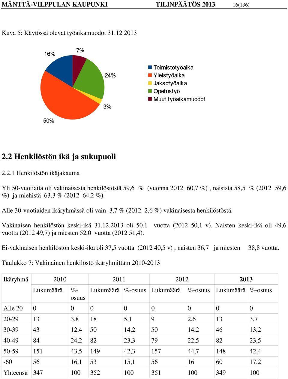 Alle 30-vuotiaiden ikäryhmässä oli vain 3,7 % (2012 2,6 %) vakinaisesta henkilöstöstä. Vakinaisen henkilöstön keski-ikä 31.12.2013 oli 50,1 vuotta (2012 50,1 v).