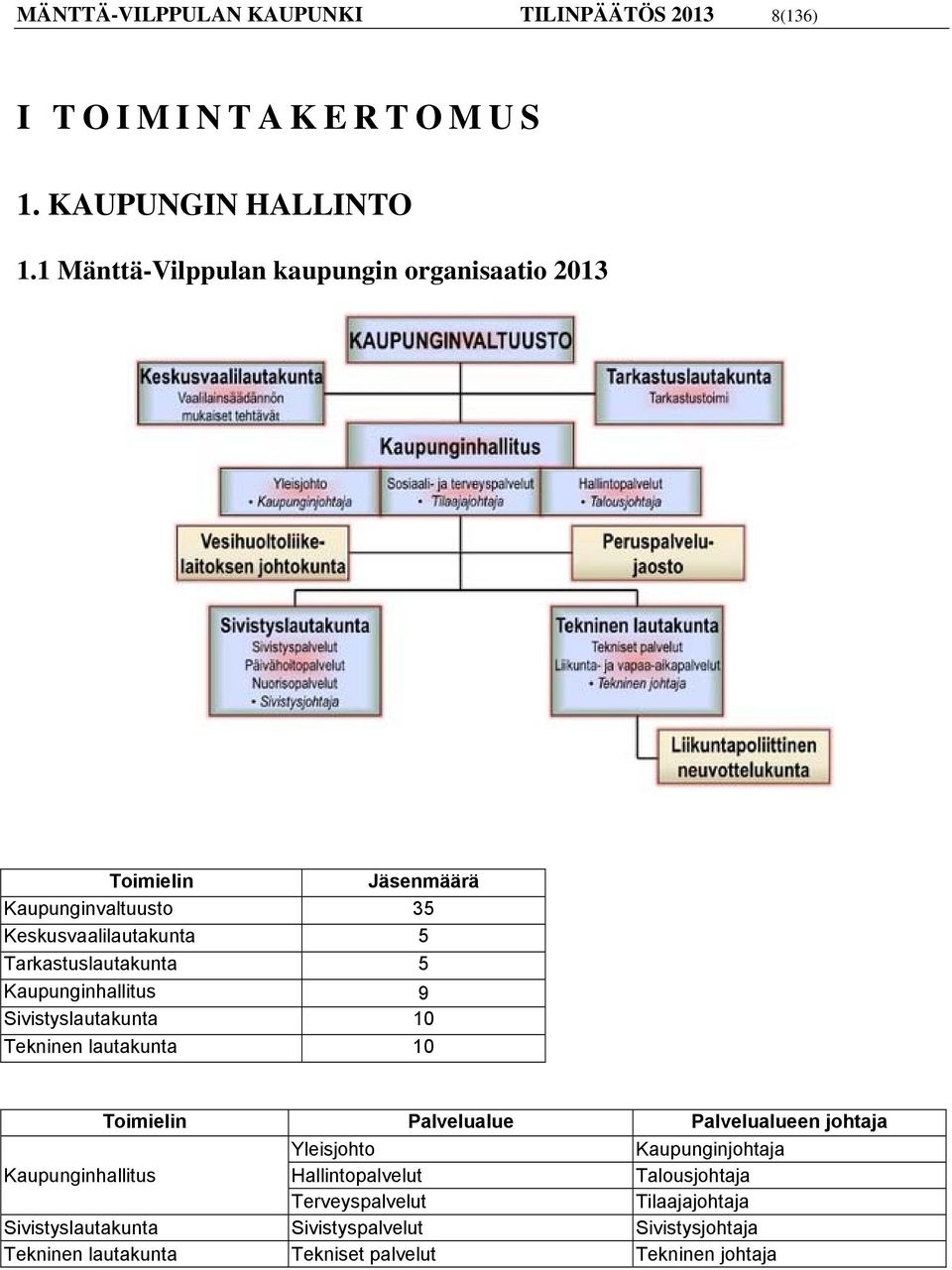 Kaupunginhallitus 9 Sivistyslautakunta 10 Tekninen lautakunta 10 Toimielin Palvelualue Palvelualueen johtaja Yleisjohto Kaupunginjohtaja