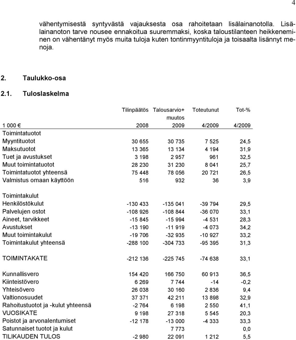 Tuloslaskelma Tilinpäätös Talousarvio+ Toteutunut Tot-% muutos 1 000 2008 4/ 4/ Toimintatuotot Myyntituotot 30 655 30 735 7 525 24,5 Maksutuotot 13 365 13 134 4 194 31,9 Tuet ja avustukset 3 198 2