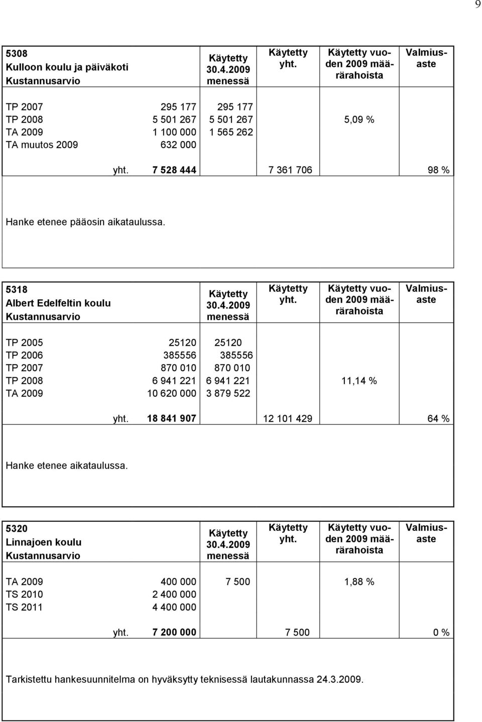 5318 Albert Edelfeltin koulu Kustannusarvio 30.4. menessä yht.