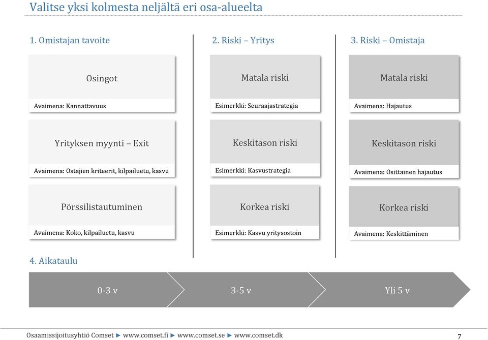 myynti Exit Keskitason riski Keskitason riski Avaimena: Ostajien kriteerit, kilpailuetu, kasvu Esimerkki: Kasvustrategia Avaimena: