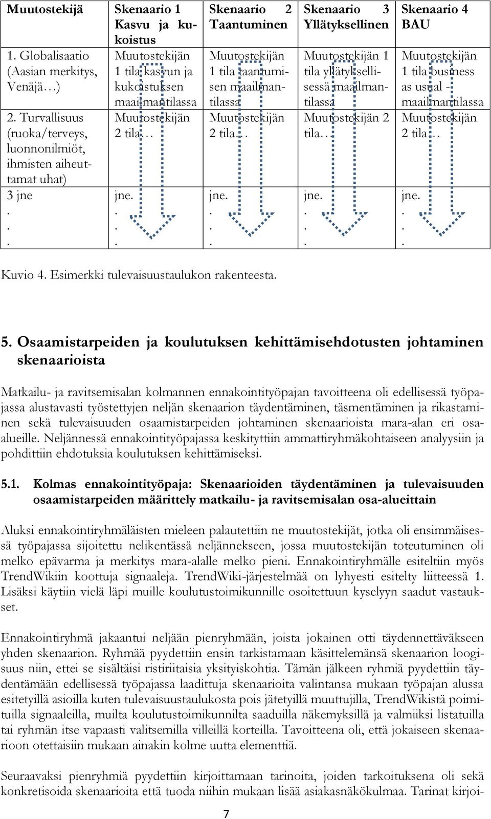 tila yllätyksellisessä maailmantilassa Muutostekijän 2 tila jne Skenaario 4 BAU Muutostekijän 1 tila business as usual - maailmantilassa Muutostekijän 2 tila jne Kuvio 4 Esimerkki tulevaisuustaulukon