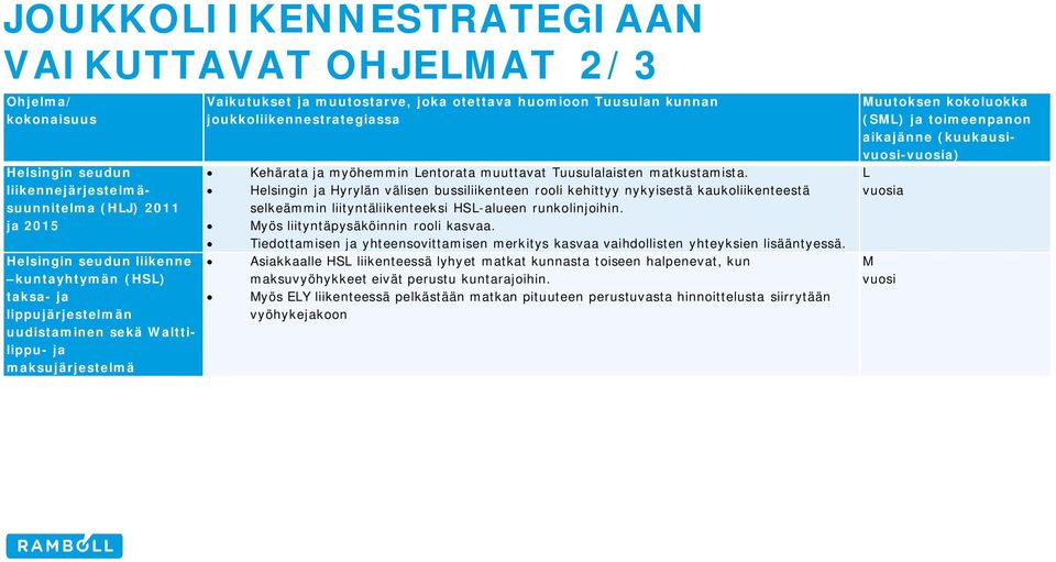 muuttavat Tuusulalaisten matkustamista. Helsingin ja Hyrylän välisen bussiliikenteen rooli kehittyy nykyisestä kaukoliikenteestä selkeämmin liityntäliikenteeksi HSL-alueen runkolinjoihin.