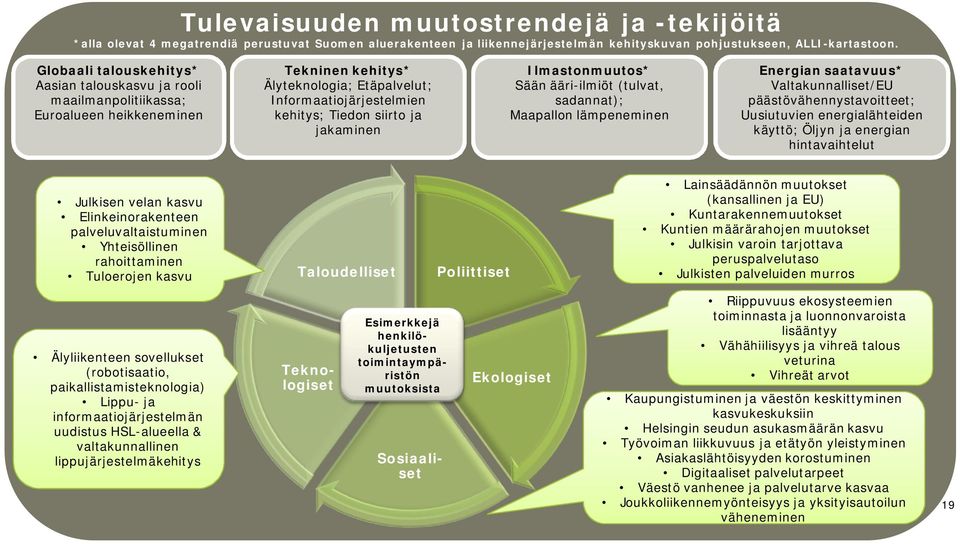 jakaminen Ilmastonmuutos* Sään ääri-ilmiöt (tulvat, sadannat); Maapallon lämpeneminen Energian saatavuus* Valtakunnalliset/EU päästövähennystavoitteet; Uusiutuvien energialähteiden käyttö; Öljyn ja