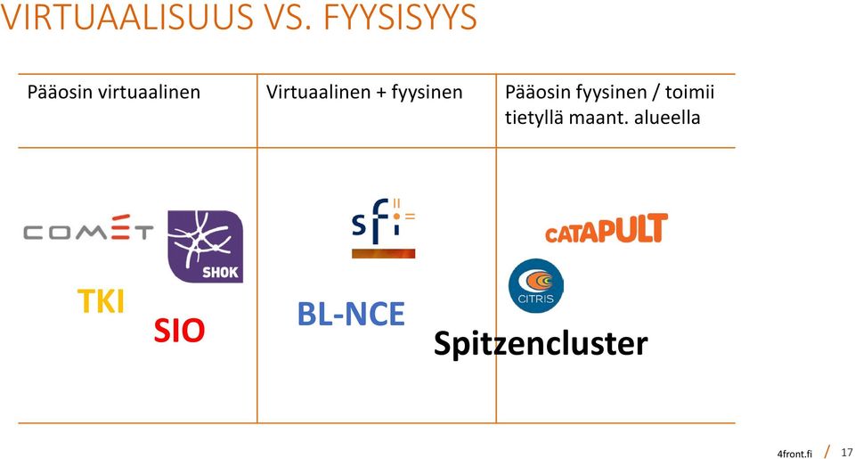 Virtuaalinen + fyysinen Pääosin fyysinen