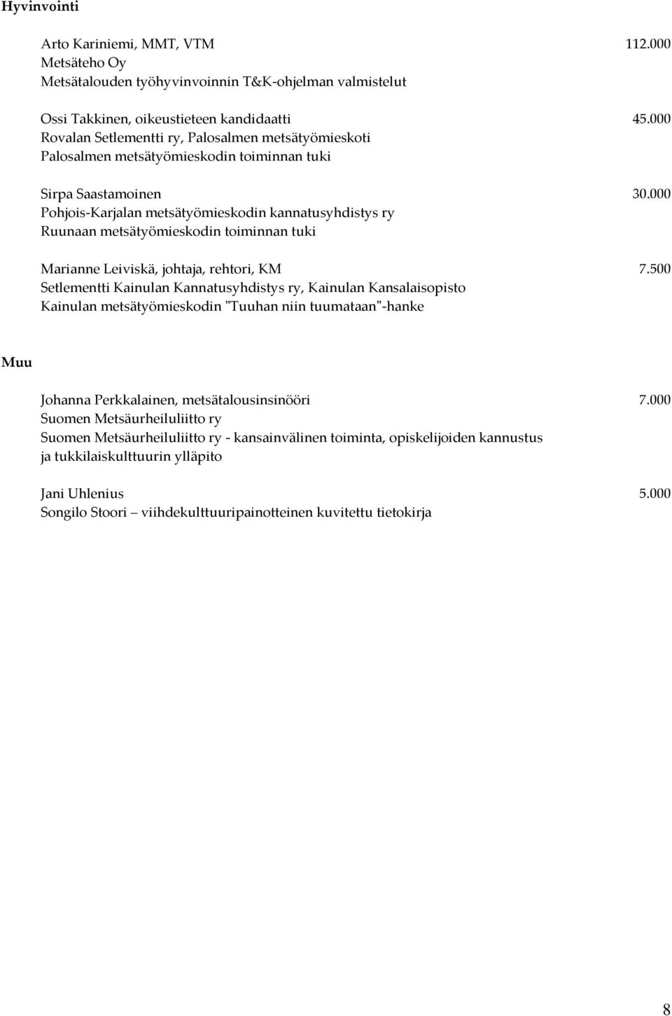 000 Pohjois-Karjalan metsätyömieskodin kannatusyhdistys ry Ruunaan metsätyömieskodin toiminnan tuki Marianne Leiviskä, johtaja, rehtori, KM 7.