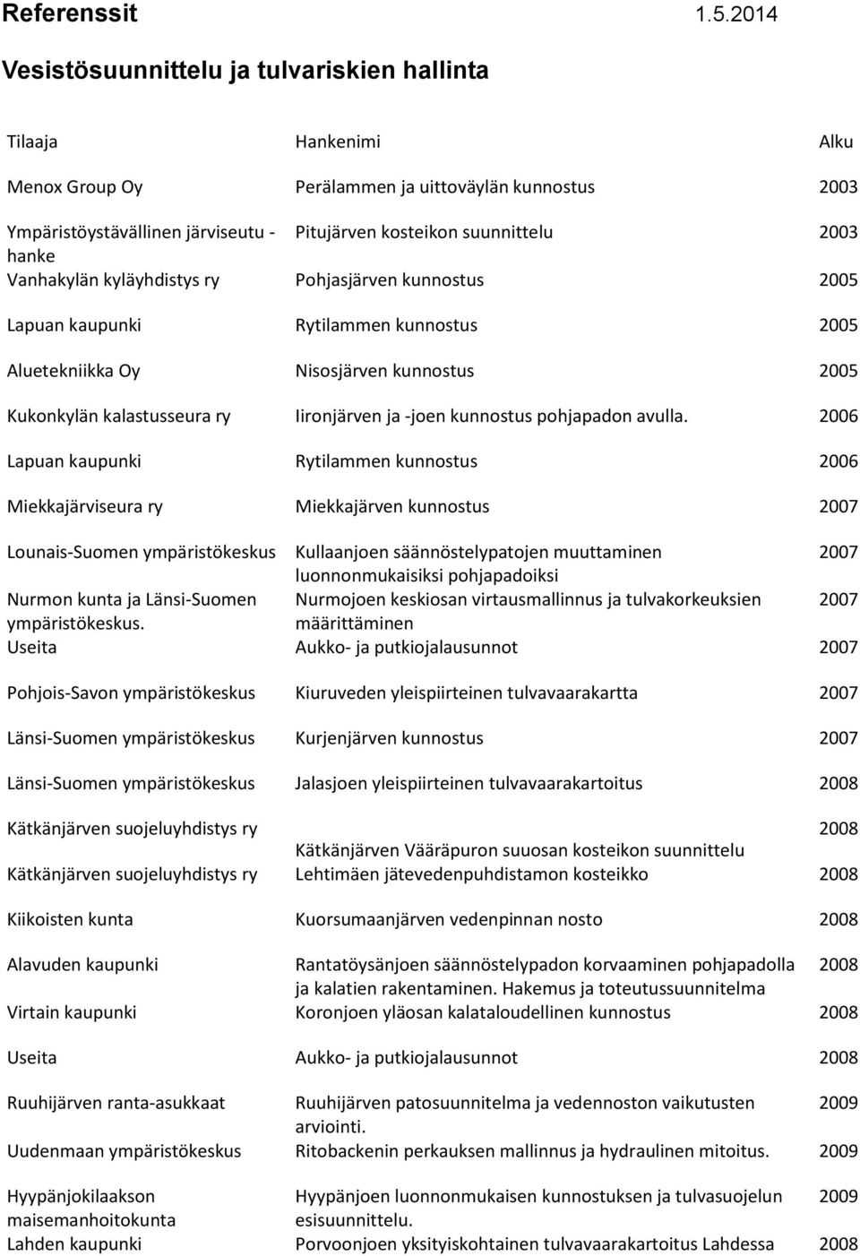 2003 hanke Vanhakylän kyläyhdistys ry Pohjasjärven kunnostus 2005 Lapuan kaupunki Rytilammen kunnostus 2005 Aluetekniikka Oy Nisosjärven kunnostus 2005 Kukonkylän kalastusseura ry Iironjärven ja