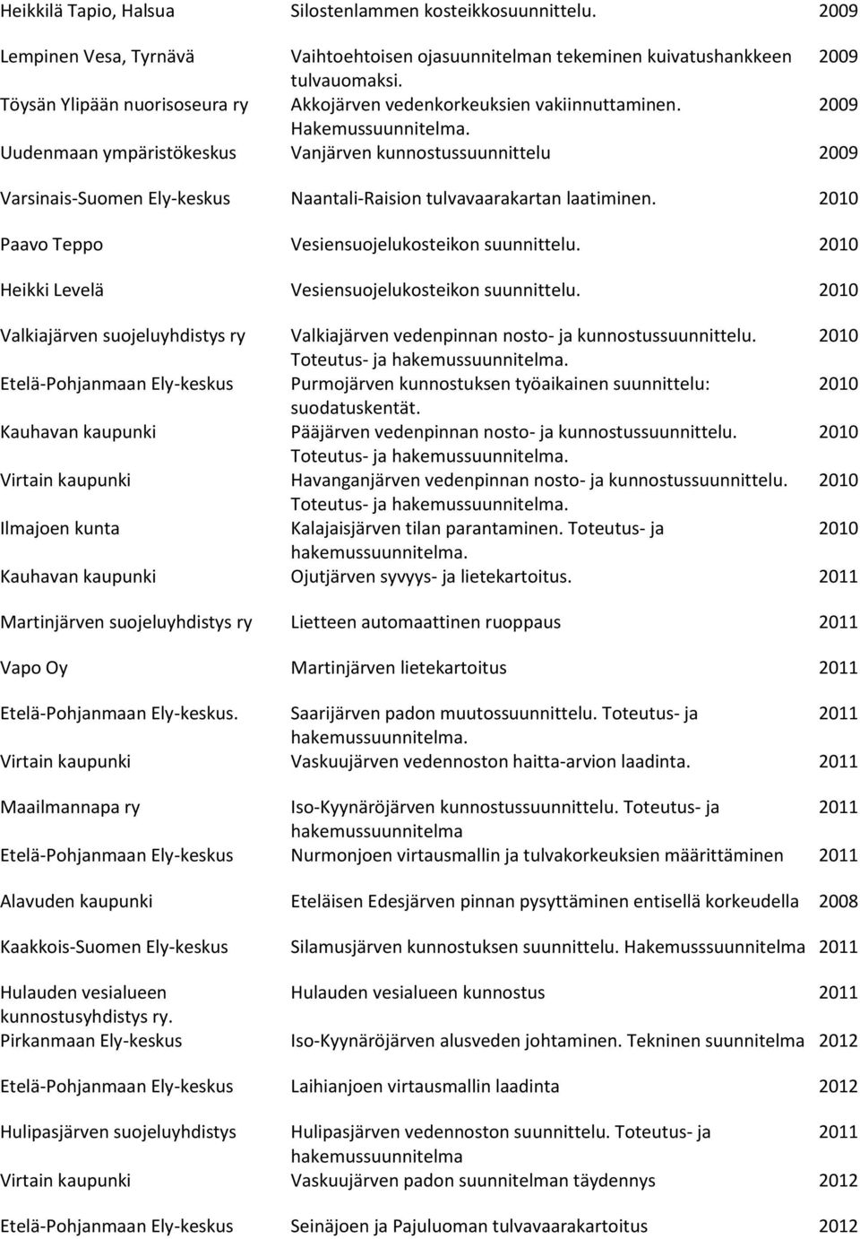 Uudenmaan ympäristökeskus Vanjärven kunnostussuunnittelu 2009 Varsinais-Suomen Ely-keskus Naantali-Raision tulvavaarakartan laatiminen. 2010 Paavo Teppo Vesiensuojelukosteikon suunnittelu.