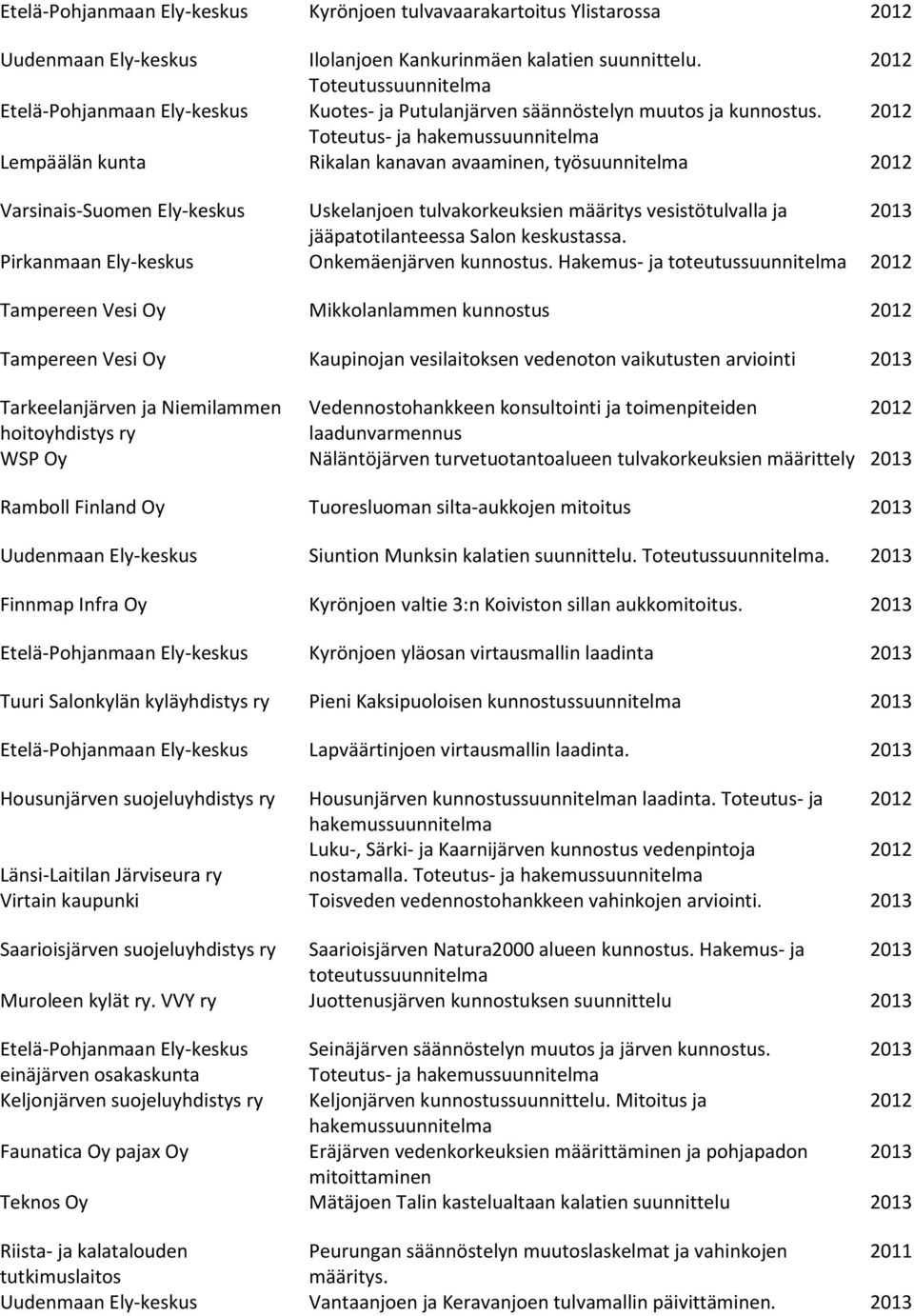 2012 Toteutus- ja hakemussuunnitelma Lempäälän kunta Rikalan kanavan avaaminen, työsuunnitelma 2012 Varsinais-Suomen Ely-keskus Uskelanjoen tulvakorkeuksien määritys vesistötulvalla ja 2013