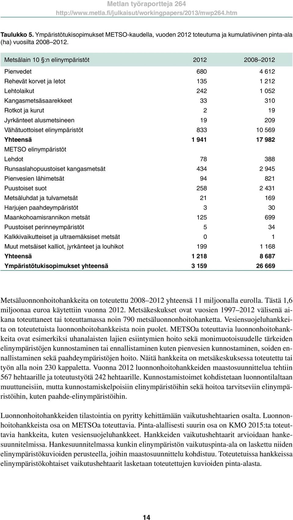 209 Vähätuottoiset elinympäristöt 833 10 569 Yhteensä 1 941 17 982 METSO elinympäristöt Lehdot 78 388 Runsaslahopuustoiset kangasmetsät 434 2 945 Pienvesien lähimetsät 94 821 Puustoiset suot 258 2