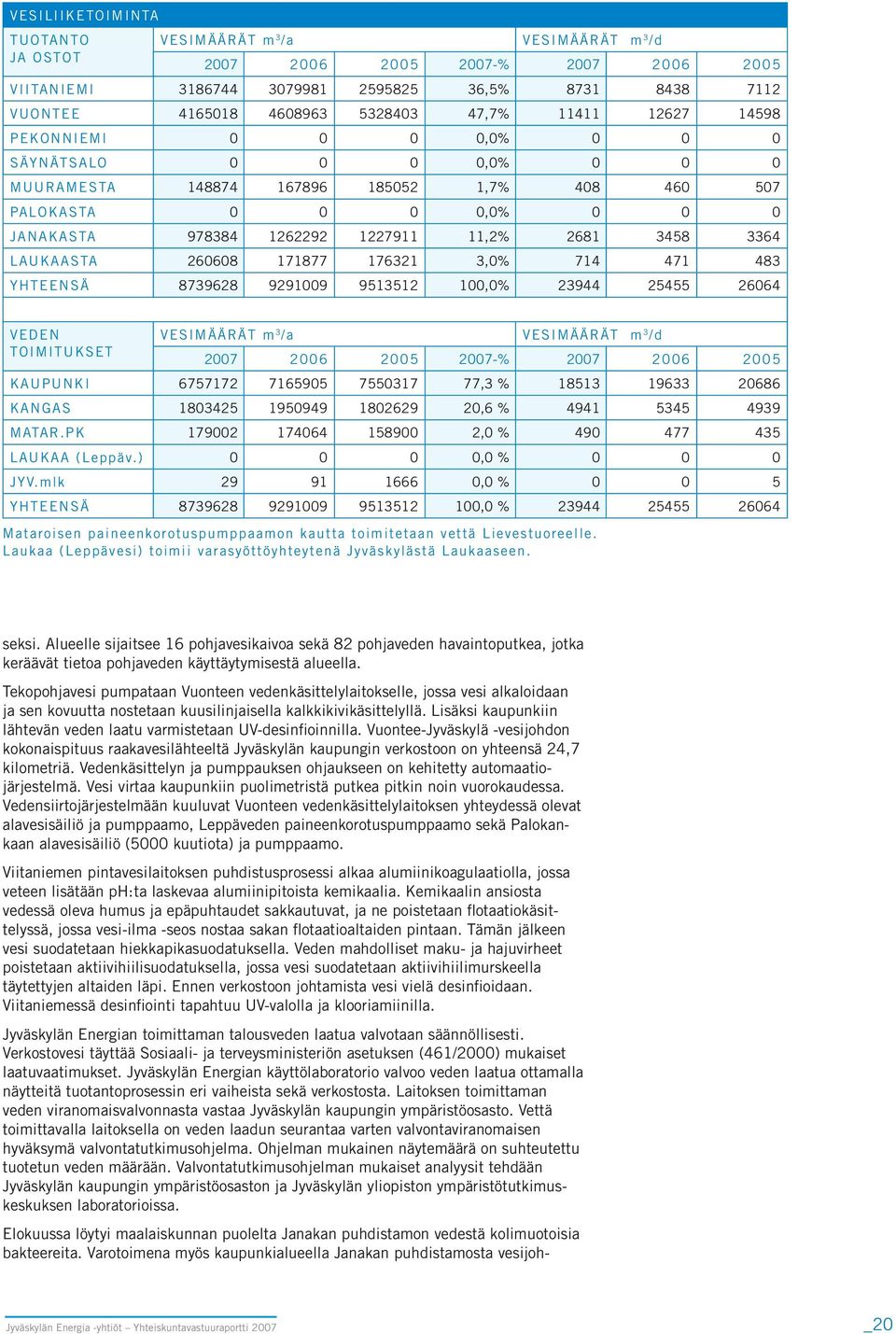 3458 3364 LAUKAASTA 260608 171877 176321 3,0% 714 471 483 YHTEENSÄ 8739628 9291009 9513512 100,0% 23944 25455 26064 VEDEN VESIMÄÄRÄT m 3 /a VESIMÄÄRÄT m 3 /d TOIMITUKSET 2007 2006 2005 2007-% 2007