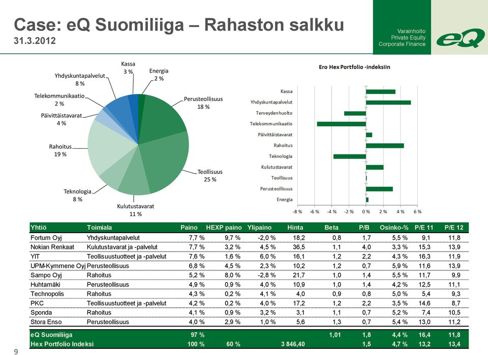 Paino HEXP paino Ylipaino Hinta Beta P/B Osinko-% P/E 11 P/E 12 Fortum Oyj Yhdyskuntapalvelut 7,7 % 9,7 % -2,0 % 18,2 0,8 1,7 5,5 % 9,1 11,8 Nokian Renkaat Kulutustavarat ja -palvelut 7,7 % 3,2 % 4,5