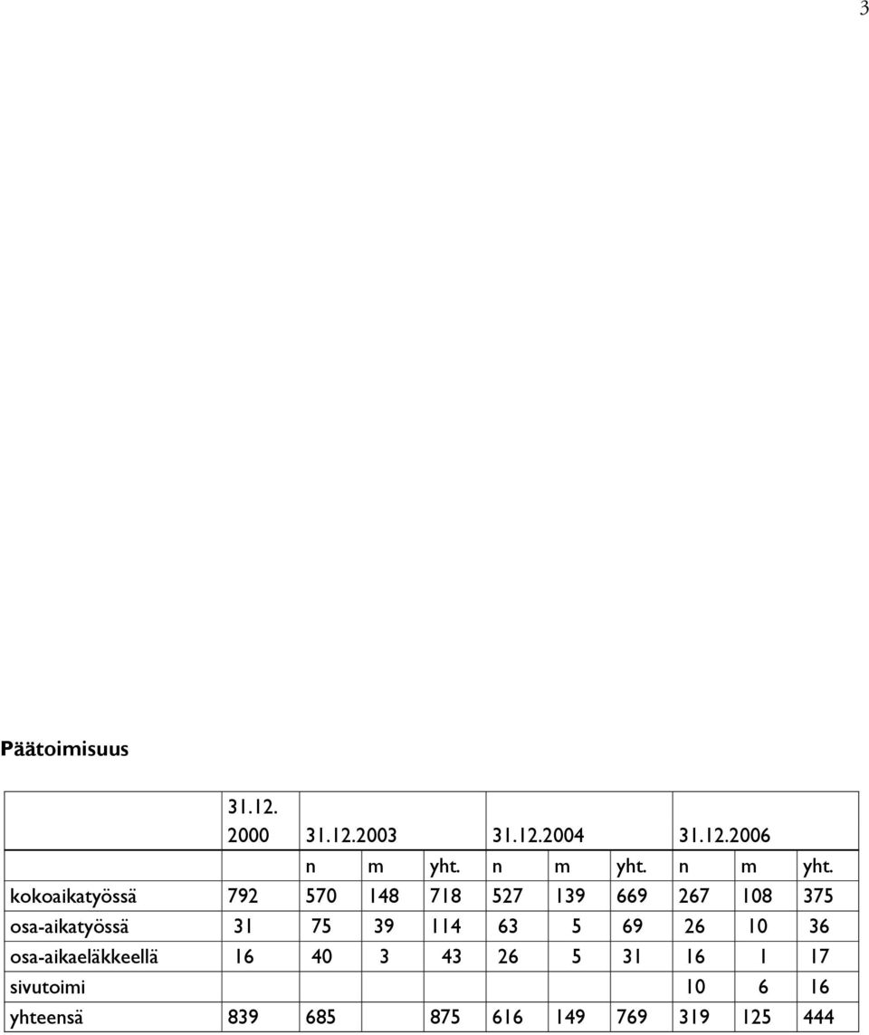 kokoaikatyössä 792 570 148 718 527 139 669 267 108 375 osa-aikatyössä 31