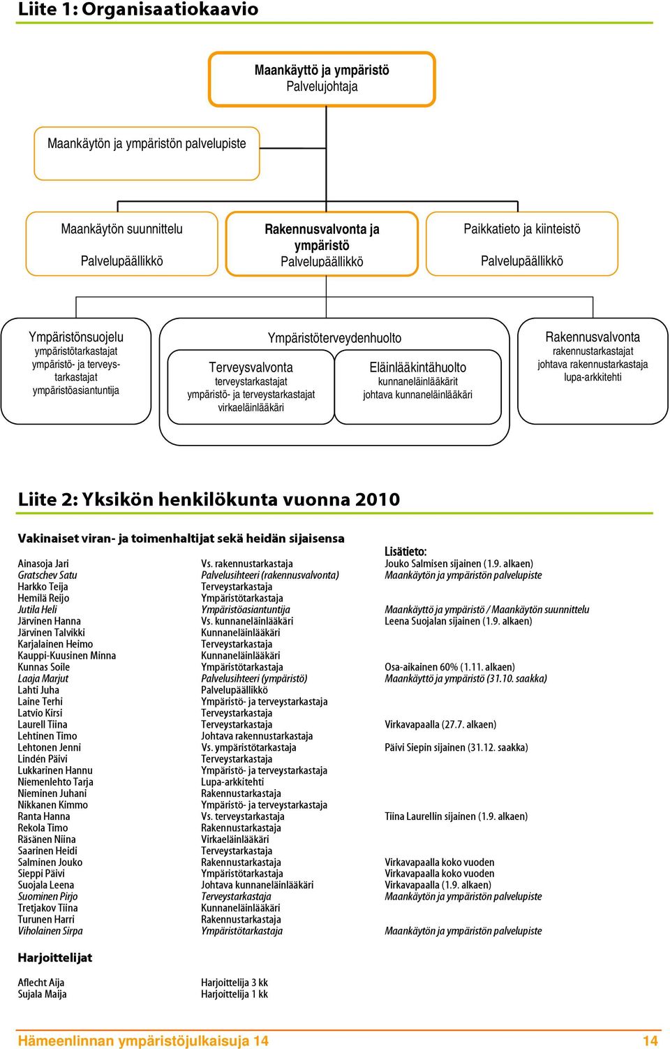 terveystarkastajat virkaeläinlääkäri Ympäristöterveydenhuolto Eläinlääkintähuolto kunnaneläinlääkärit johtava kunnaneläinlääkäri Rakennusvalvonta rakennustarkastajat johtava rakennustarkastaja