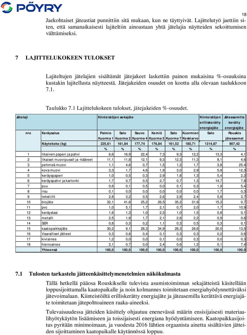 Jätejakeiden osuudet on koottu alla olevaan taulukkoon 7.1. Taulukko 7.1 Lajittelukokeen tulokset, jätejakeiden %-osuudet.