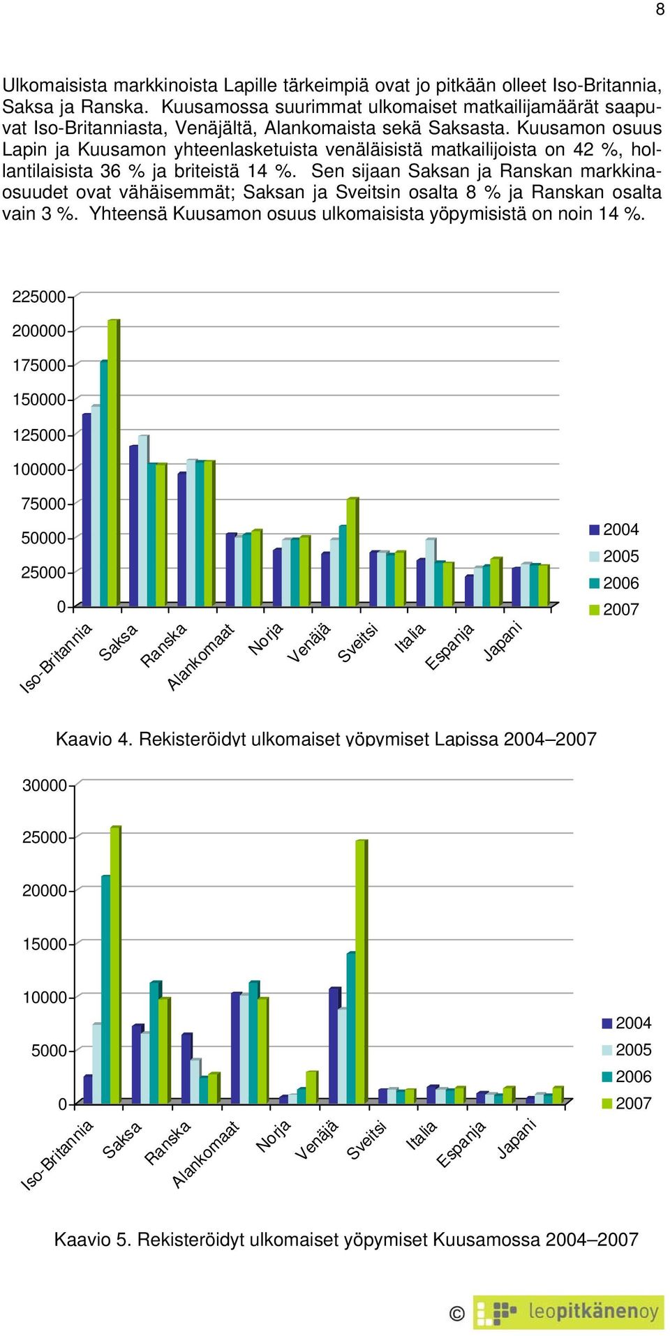 Kuusamon osuus Lapin ja Kuusamon yhteenlasketuista venäläisistä matkailijoista on 42 %, hollantilaisista 36 % ja briteistä 14 %.
