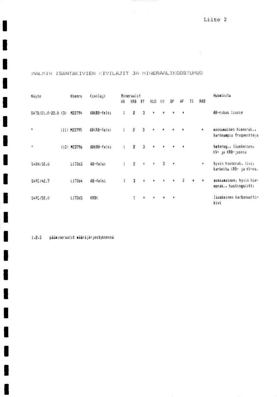 0 1111 M23795 ABKRB-felsi 1 2 3 + + + + 1121 M23796 ABKRB-felsi 1 2 3 + + + + L17363 AB-felsi I 2 + 3 + L17364 AB-felsi 1 3 + + + + 2 + L17365 KRBK 1 + + + +