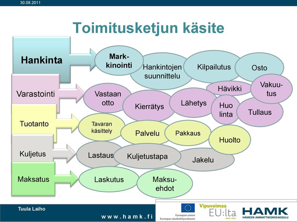 käsittely Kierrätys Palvelu Lähetys Pakkaus Hävikki Huo linta Huolto