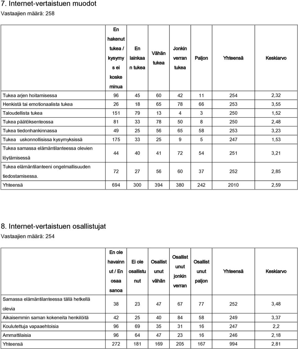 65 58 253 3,23 Tukea uskonnollisissa kysymyksissä 175 33 25 9 5 247 1,53 Tukea samassa elämäntilanteessa olevien 44 40 41 72 54 251 3,21 löytämisessä Tukea elämäntilanteeni ongelmallisuuden 72 27 56