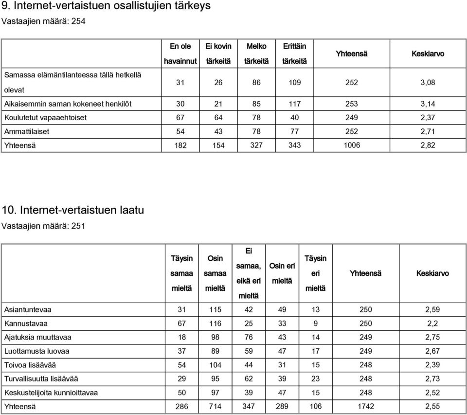 10. Internetvertaistuen laatu Vastaajien määrä: 251 Ei Täysin Osin Täysin samaa, Osin eri samaa samaa eri Yhteensä Keskiarvo eikä eri mieltä mieltä mieltä mieltä mieltä Asiantuntevaa 31 115 42 49 13