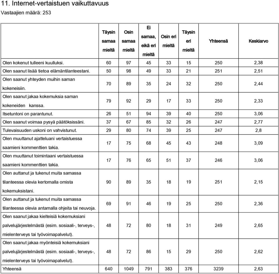 Olen saanut jakaa kokemuksia saman 79 92 29 17 33 250 2,33 kokeneiden kanssa. Itsetuntoni on parantunut. 26 51 94 39 40 250 3,06 Olen saanut voimaa pysyä päätöksissäni.