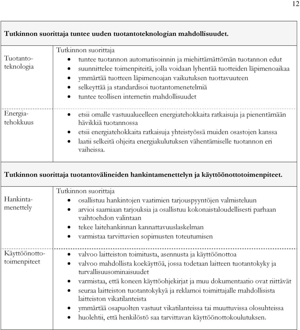 tuottavuuteen selkeyttää ja standardisoi tuotantomenetelmiä tuntee teollisen internetin mahdollisuudet etsii omalle vastuualueelleen energiatehokkaita ratkaisuja ja pienentämään hävikkiä tuotannossa