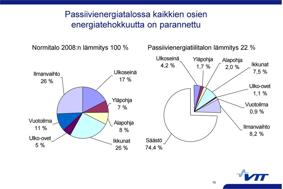 Alapohja 8 % Ikkunat 26 % Passiivienergiatiilitalon lämmitys 22 % Säästö 74,4 % Ulkoseinä