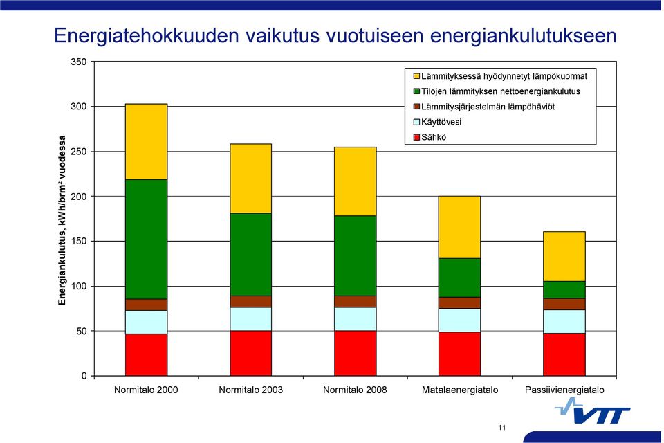 lämmityksen nettoenergiankulutus Lämmitysjärjestelmän lämpöhäviöt Käyttövesi Sähkö