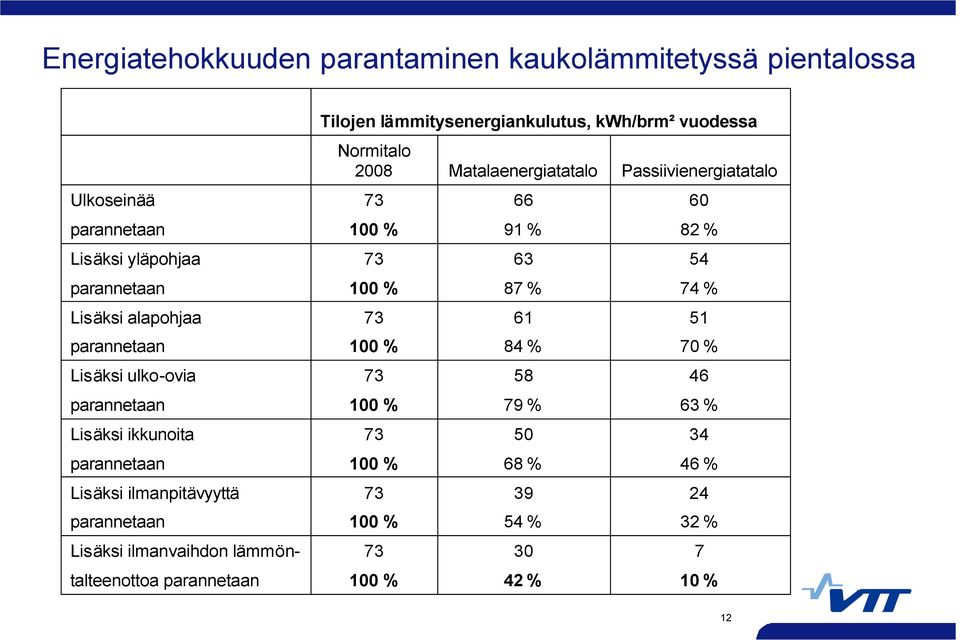 parannetaan Tilojen lämmitysenergiankulutus, kwh/brm² vuodessa Normitalo 2008 73 100 % 73 100 % 73 100 % 73 100 % 73 100 % 73 100 % 73 100 %