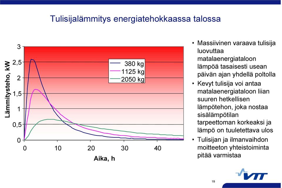 poltolla Kevyt tulisija voi antaa matalaenergiataloon liian suuren hetkellisen lämpötehon, joka nostaa sisälämpötilan