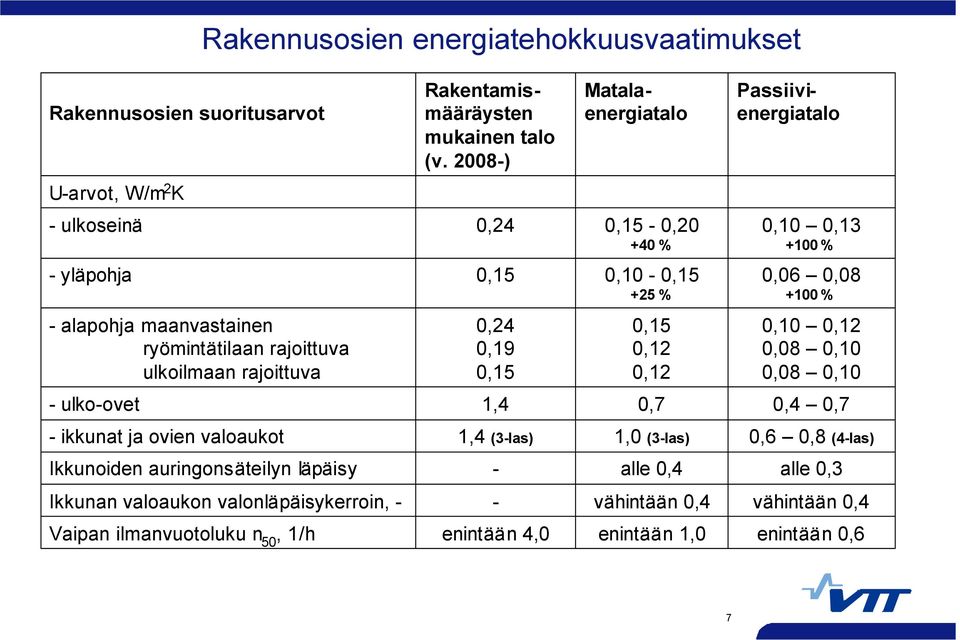 maanvastainen ryömintätilaan rajoittuva ulkoilmaan rajoittuva 0,24 0,19 0,15 0,15 0,12 0,12 0,10 0,12 0,08 0,10 0,08 0,10 - ulko-ovet 1,4 0,7 0,4 0,7 - ikkunat ja ovien