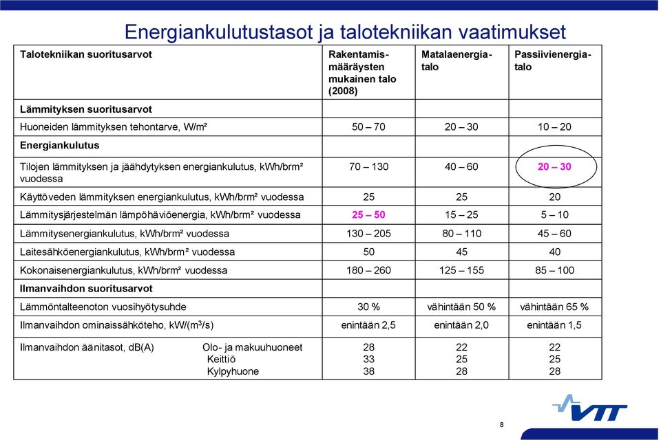 vuodessa 25 25 20 Lämmitysjärjestelmän lämpöhäviöenergia, kwh/brm² vuodessa 25 50 15 25 5 10 Lämmitysenergiankulutus, kwh/brm² vuodessa 130 205 80 110 45 60 Laitesähköenergiankulutus, kwh/brm²