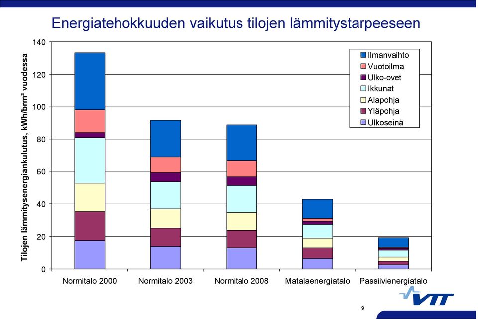 Ilmanvaihto Vuotoilma Ulko-ovet Ikkunat Alapohja Yläpohja Ulkoseinä