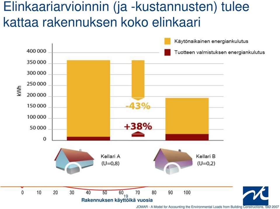 Käytön aikana syntyy erisuuruisia päästöjä huolto- ja korjaustarpeen mukaan. Rakennustuotteiden Tuotteet ja rakentaminen kestävyys vähentää Huolto ja näitä kunnossapito oleellisesti.