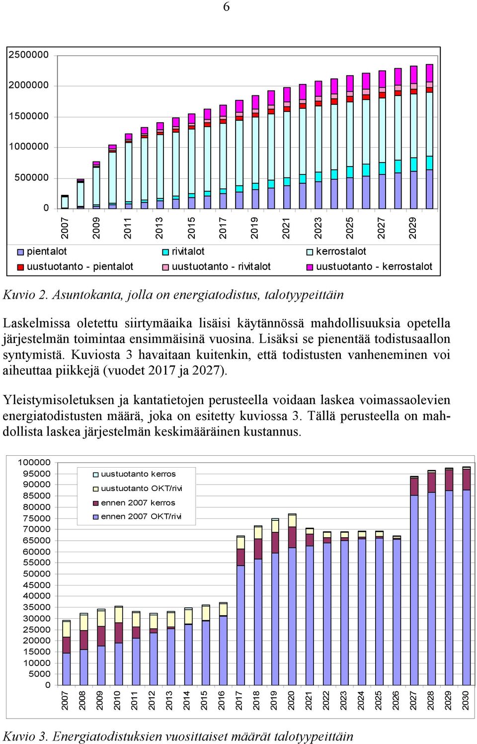 Lisäksi se pienentää todistusaallon syntymistä. Kuviosta 3 havaitaan kuitenkin, että todistusten vanheneminen voi aiheuttaa piikkejä (vuodet 2017 ja 2027).