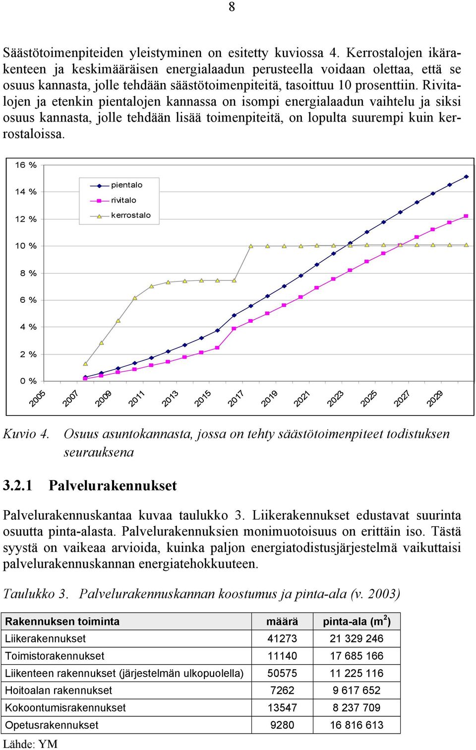 Rivitalojen ja etenkin pientalojen kannassa on isompi energialaadun vaihtelu ja siksi osuus kannasta, jolle tehdään lisää toimenpiteitä, on lopulta suurempi kuin kerrostaloissa.