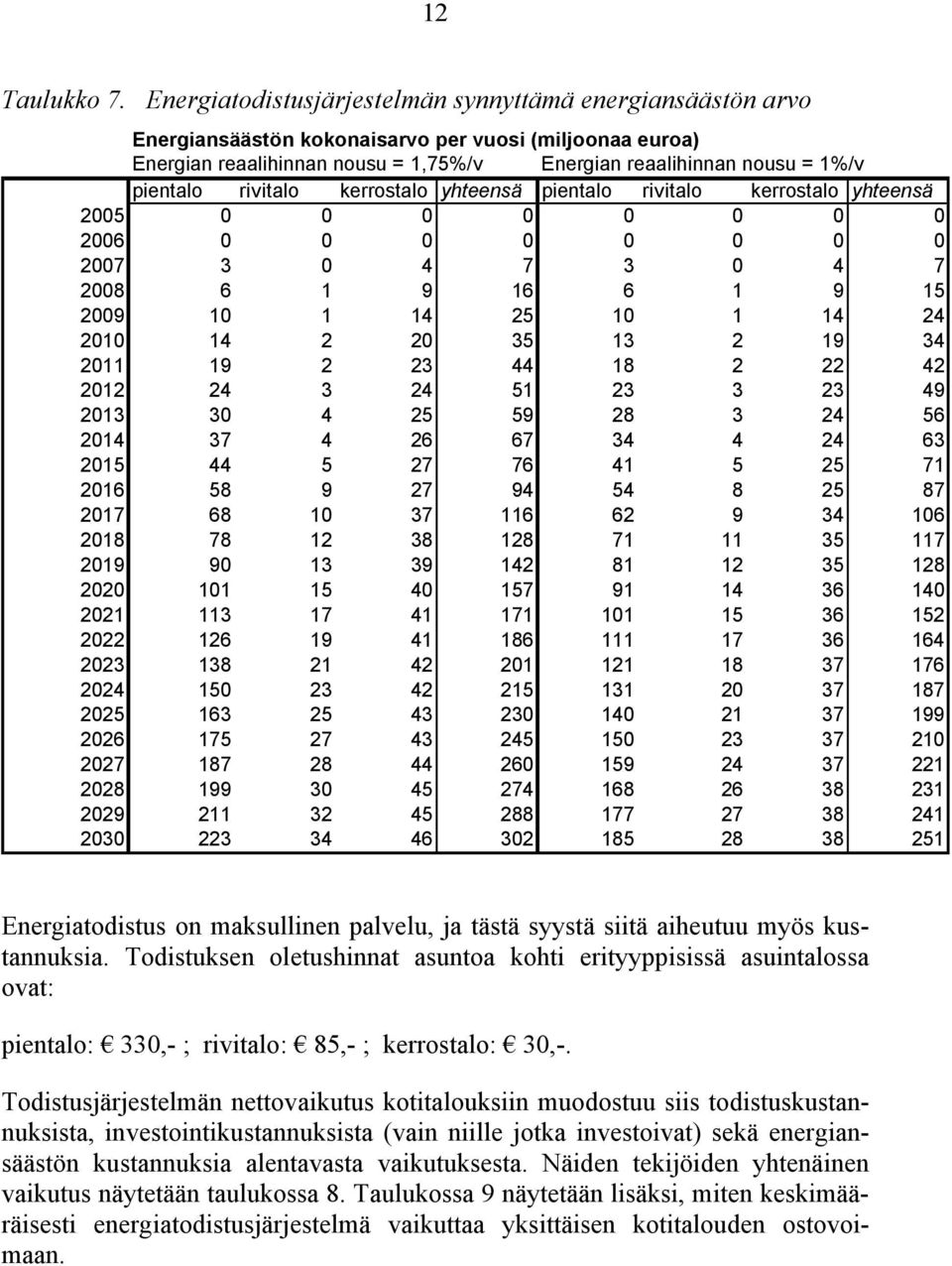 rivitalo kerrostalo yhteensä pientalo rivitalo kerrostalo yhteensä 2005 0 0 0 0 0 0 0 0 2006 0 0 0 0 0 0 0 0 2007 3 0 4 7 3 0 4 7 2008 6 1 9 16 6 1 9 15 2009 10 1 14 25 10 1 14 24 2010 14 2 20 35 13