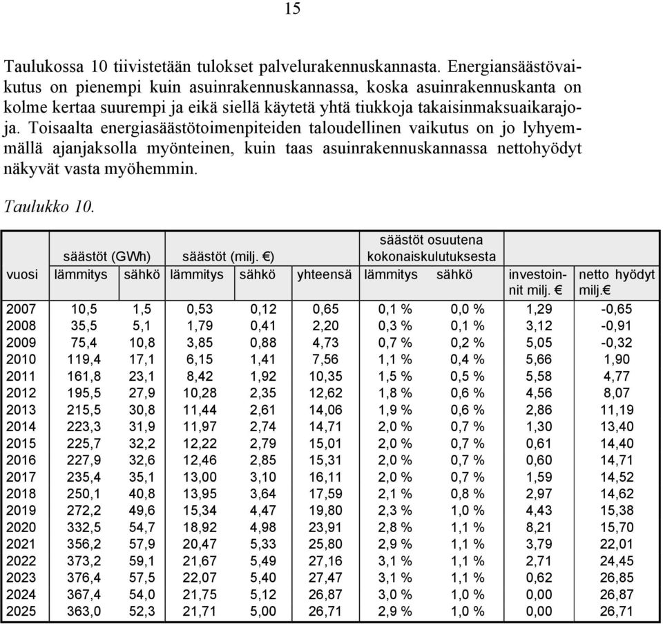 Toisaalta energiasäästötoimenpiteiden taloudellinen vaikutus on jo lyhyemmällä ajanjaksolla myönteinen, kuin taas asuinrakennuskannassa nettohyödyt näkyvät vasta myöhemmin. Taulukko 10.