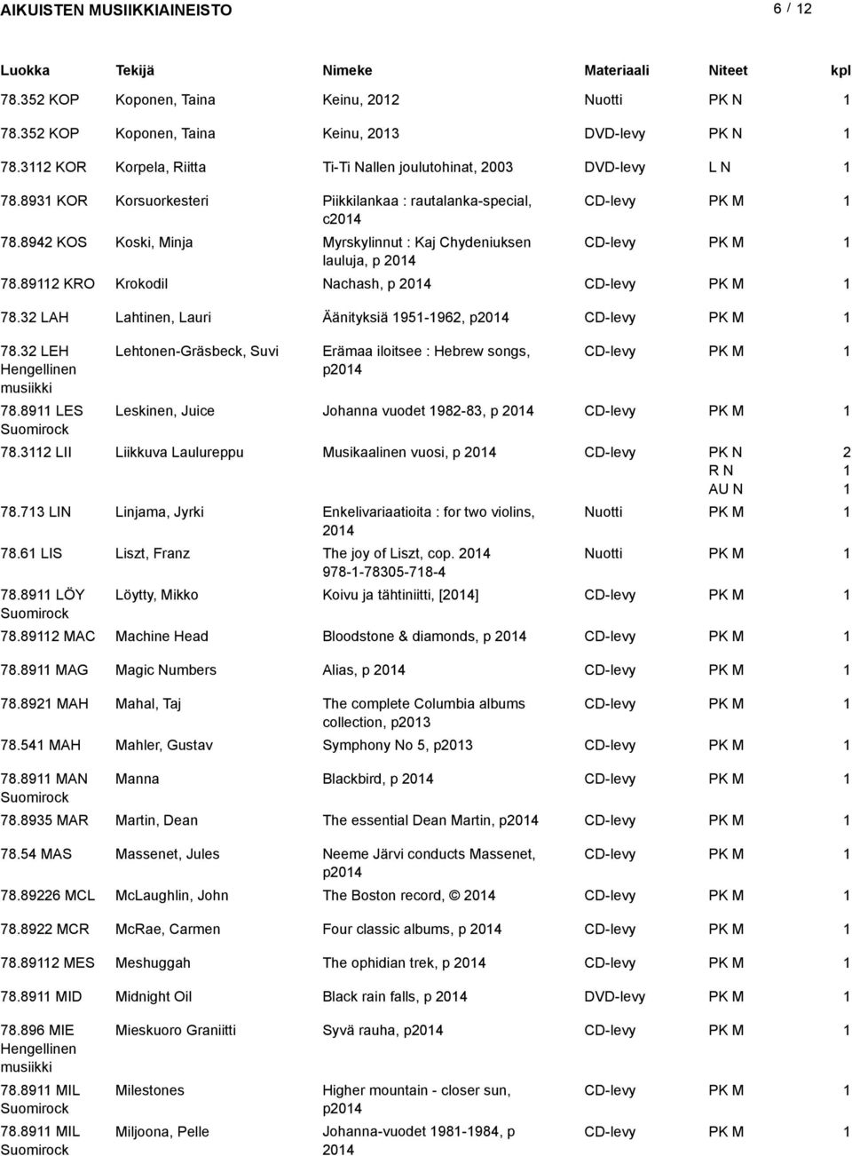 3 LAH Lahtinen, Lauri Äänityksiä 95-96, p04 78.3 LEH Hengellinen musiikki 78.89 LES Lehtonen-Gräsbeck, Suvi Erämaa iloitsee : Hebrew songs, p04 Leskinen, Juice Johanna vuodet 98-83, p 04 78.