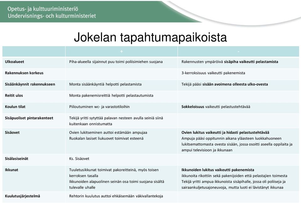 tilat Piiloutuminen wc- ja varastotiloihin Sokkeloisuus vaikeutti pelastustehtävää Sisäpuoliset pintarakenteet Sisäovet Sisälasiseinät Ikkunat Kuulutusjärjestelmä Tekijä yritti sytyttää palavan