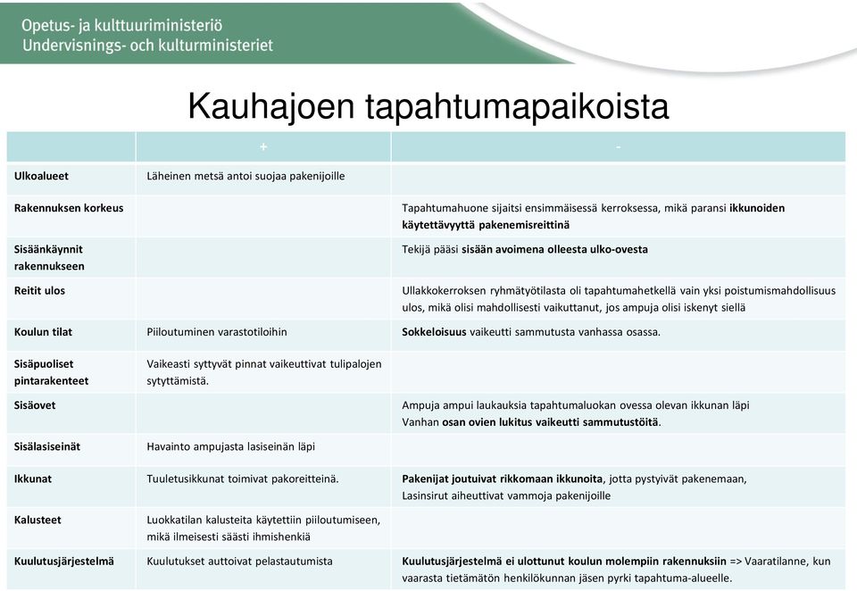 olisi mahdollisesti vaikuttanut, jos ampuja olisi iskenyt siellä Koulun tilat Piiloutuminen varastotiloihin Sokkeloisuus vaikeutti sammutusta vanhassa osassa.