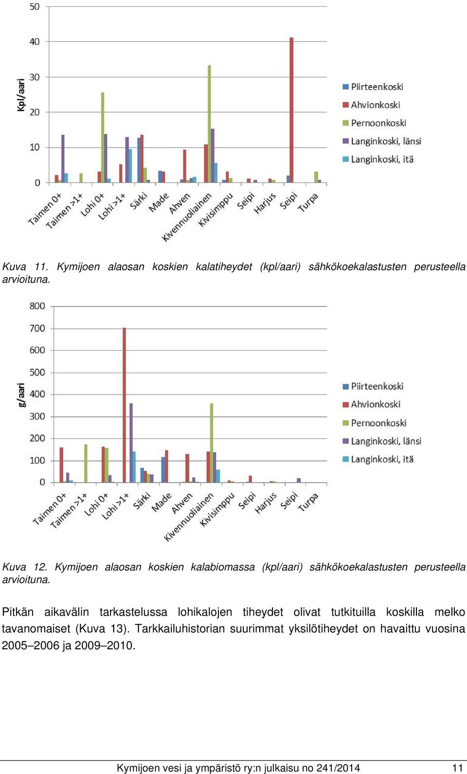 Pitkän aikavälin tarkastelussa lohikalojen tiheydet olivat tutkituilla koskilla melko tavanomaiset (Kuva 13).