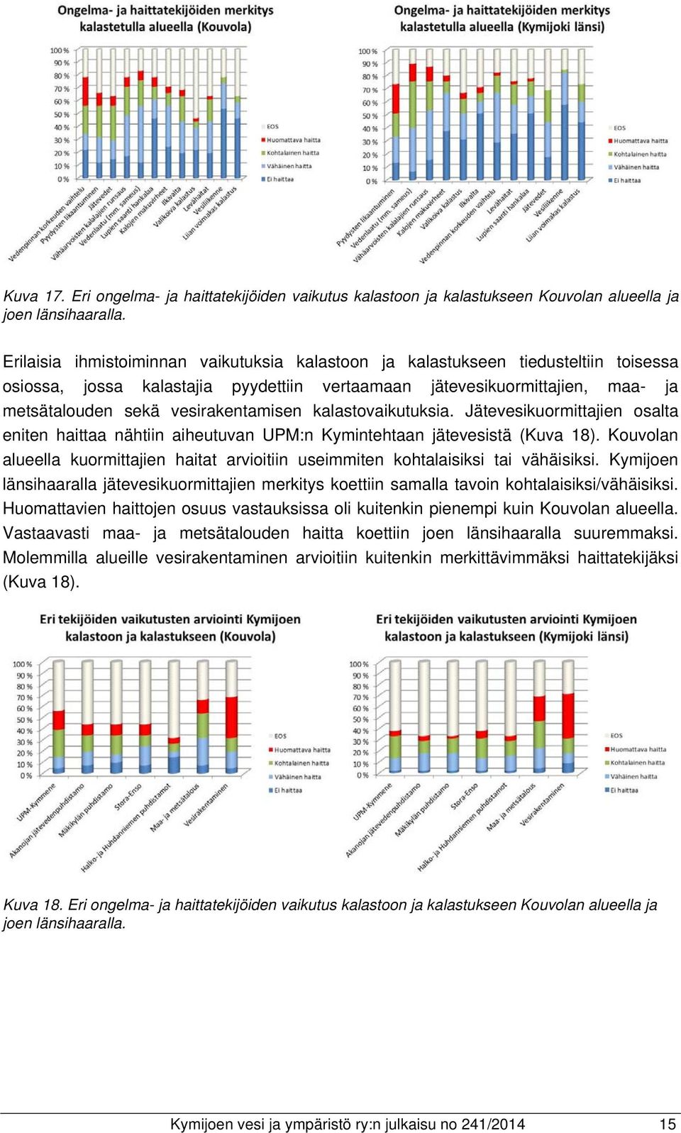 vesirakentamisen kalastovaikutuksia. Jätevesikuormittajien osalta eniten haittaa nähtiin aiheutuvan UPM:n Kymintehtaan jätevesistä (Kuva 18).