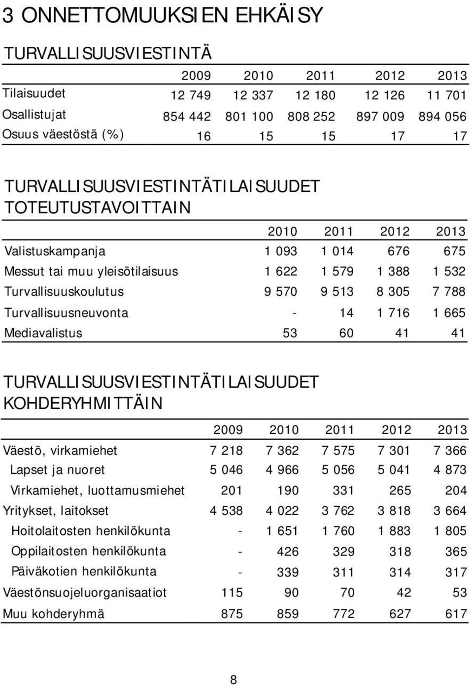 305 7 788 Turvallisuusneuvonta - 14 1 716 1 665 Mediavalistus 53 60 41 41 TURVALLISUUSVIESTINTÄTILAISUUDET KOHDERYHMITTÄIN Väestö, virkamiehet 7 218 7 362 7 575 7 301 7 366 Lapset ja nuoret 5 046 4