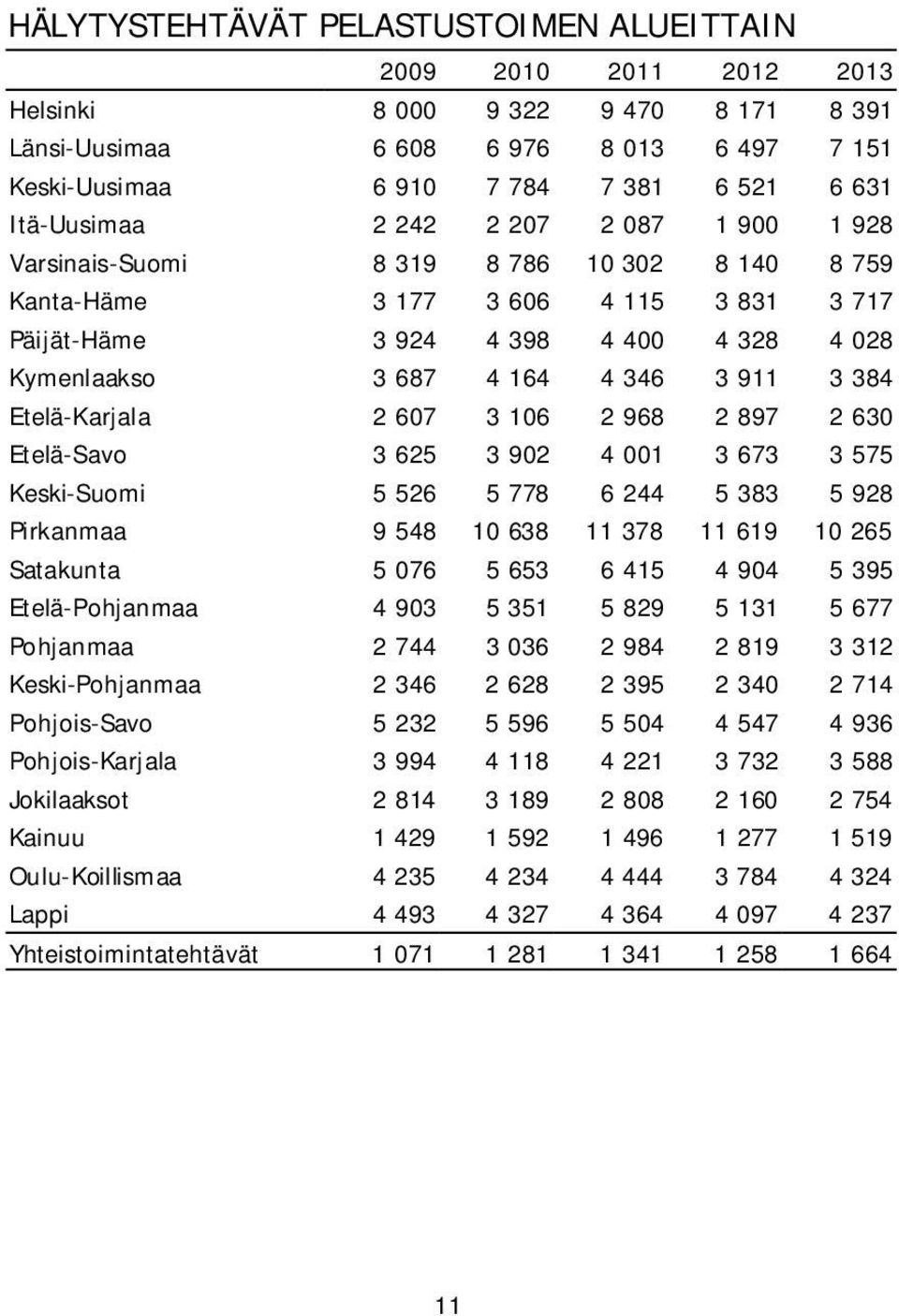 607 3 106 2 968 2 897 2 630 Etelä-Savo 3 625 3 902 4 001 3 673 3 575 Keski-Suomi 5 526 5 778 6 244 5 383 5 928 Pirkanmaa 9 548 10 638 11 378 11 619 10 265 Satakunta 5 076 5 653 6 415 4 904 5 395