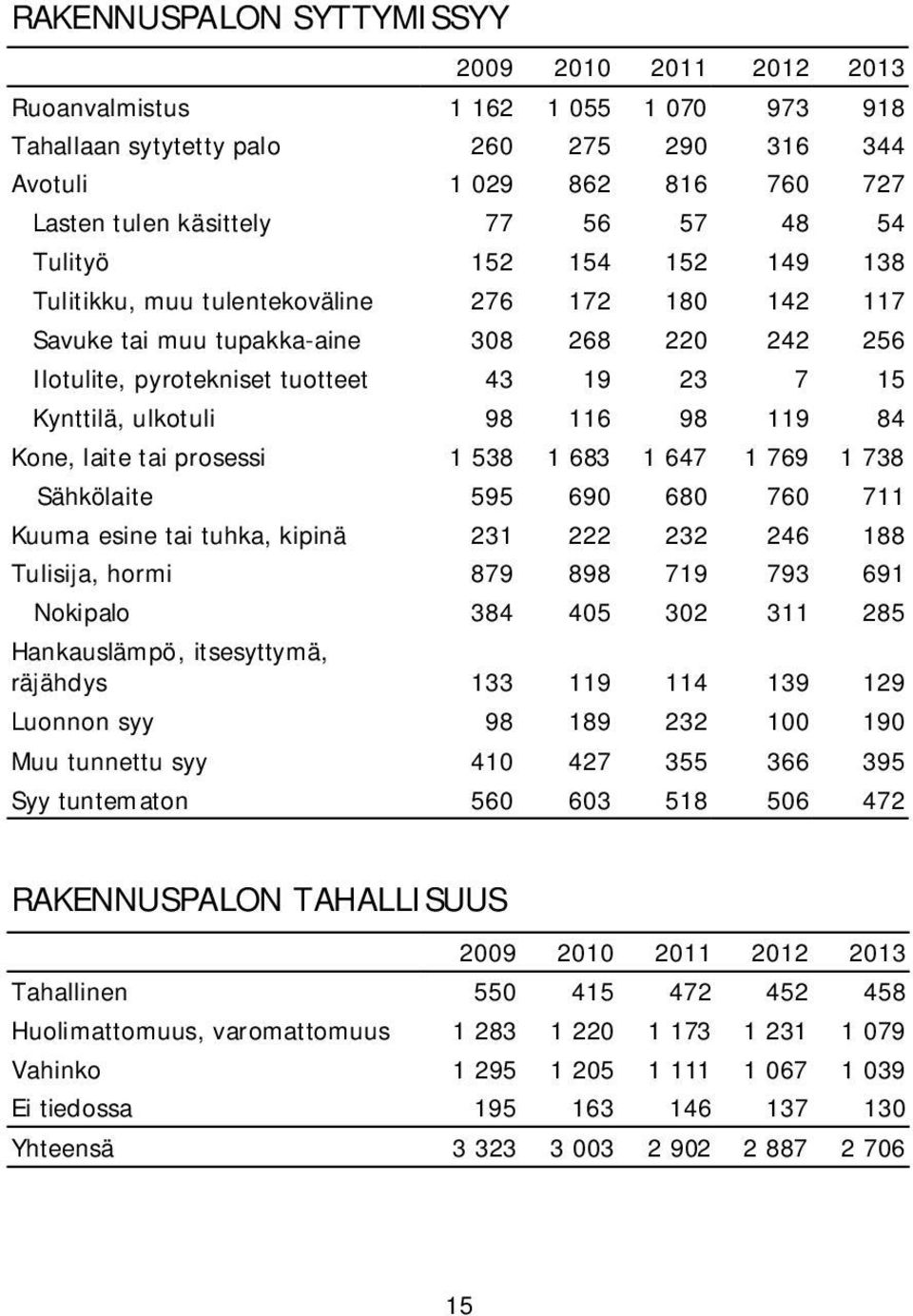 laite tai prosessi 1 538 1 683 1 647 1 769 1 738 Sähkölaite 595 690 680 760 711 Kuuma esine tai tuhka, kipinä 231 222 232 246 188 Tulisija, hormi 879 898 719 793 691 Nokipalo 384 405 302 311 285