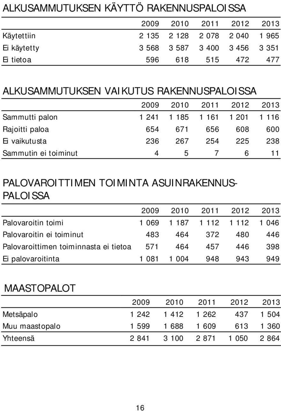 TOIMINTA ASUINRAKENNUS- PALOISSA Palovaroitin toimi 1 069 1 187 1 112 1 112 1 046 Palovaroitin ei toiminut 483 464 372 480 446 Palovaroittimen toiminnasta ei tietoa 571 464 457