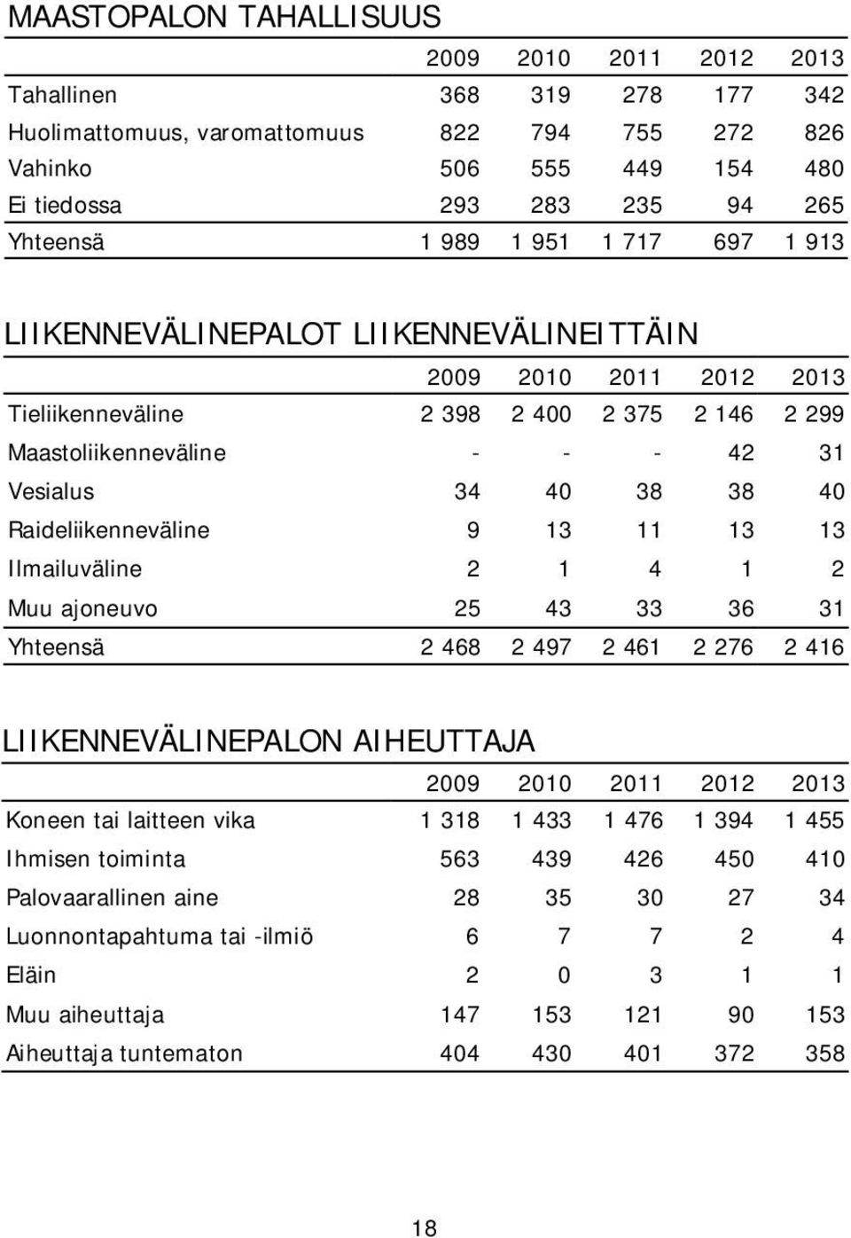 Ilmailuväline 2 1 4 1 2 Muu ajoneuvo 25 43 33 36 31 Yhteensä 2 468 2 497 2 461 2 276 2 416 LIIKENNEVÄLINEPALON AIHEUTTAJA Koneen tai laitteen vika 1 318 1 433 1 476 1 394 1 455 Ihmisen