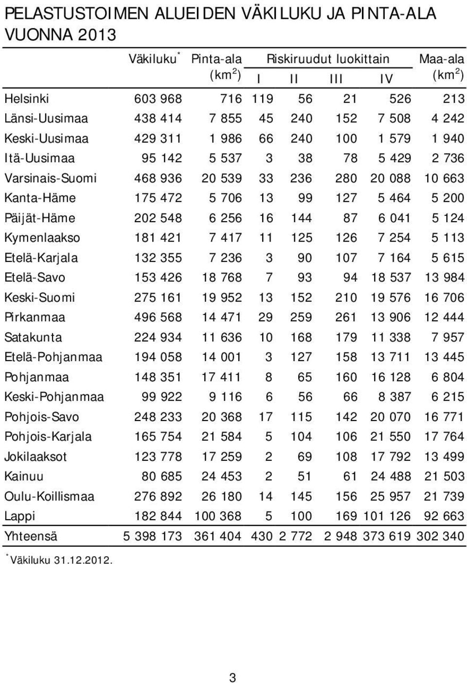 5 706 13 99 127 5 464 5 200 Päijät-Häme 202 548 6 256 16 144 87 6 041 5 124 Kymenlaakso 181 421 7 417 11 125 126 7 254 5 113 Etelä-Karjala 132 355 7 236 3 90 107 7 164 5 615 Etelä-Savo 153 426 18 768